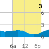 Locks tide chart for Thursday, July 3, 2025