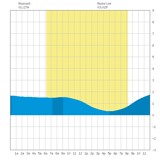 Locks tide chart for Friday, July 4, 2025