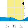 Locks tide chart for Friday, July 4, 2025