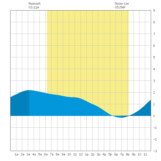 Locks tide chart for Monday, July 7, 2025