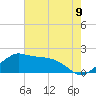 Locks tide chart for Wednesday, July 9, 2025