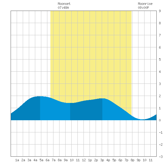 Locks tide chart for Sunday, August 10, 2025