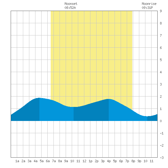 Locks tide chart for Monday, August 11, 2025