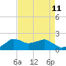 Locks tide chart for Monday, August 11, 2025