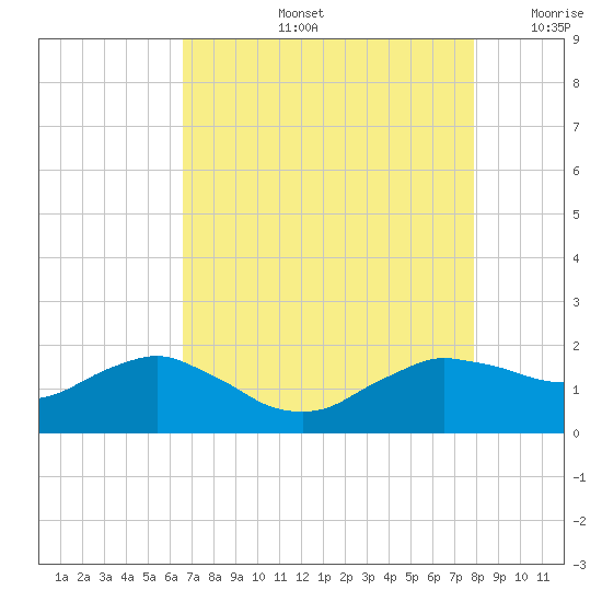 Locks tide chart for Wednesday, August 13, 2025