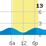 Locks tide chart for Wednesday, August 13, 2025