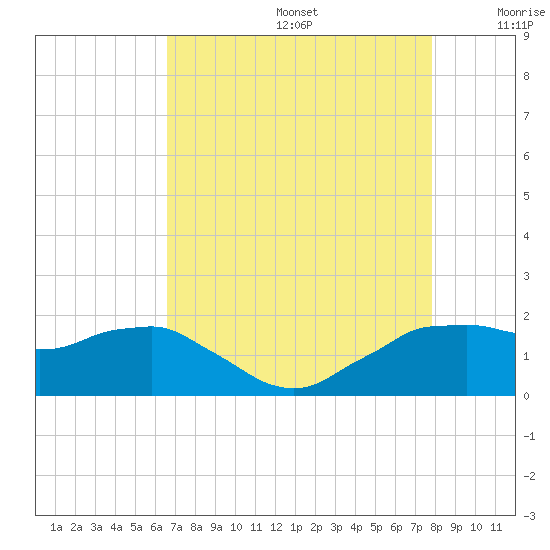 Locks tide chart for Thursday, August 14, 2025