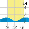 Locks tide chart for Thursday, August 14, 2025