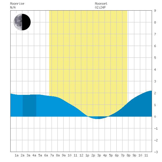 Locks tide chart for Saturday, August 16, 2025