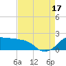 Locks tide chart for Sunday, August 17, 2025