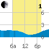 Locks tide chart for Friday, August 1, 2025