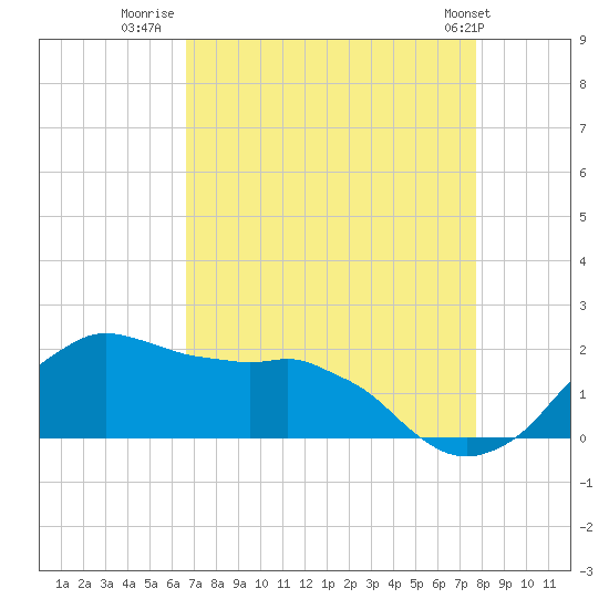 Locks tide chart for Wednesday, August 20, 2025