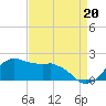 Locks tide chart for Wednesday, August 20, 2025