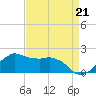 Locks tide chart for Thursday, August 21, 2025