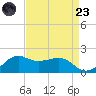Locks tide chart for Saturday, August 23, 2025