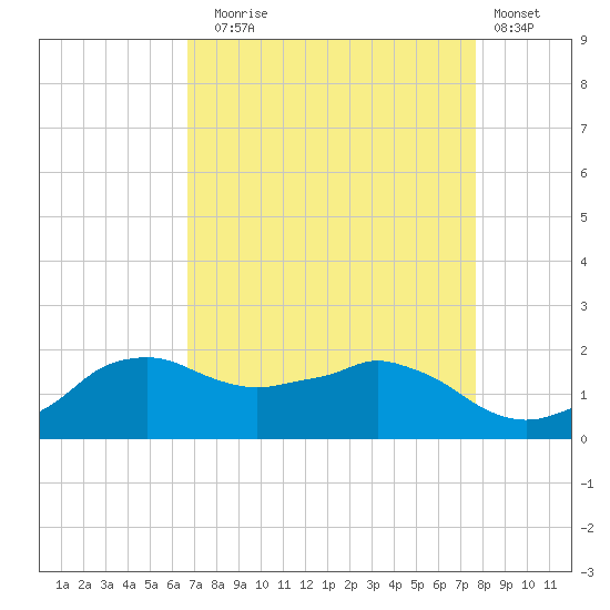 Locks tide chart for Sunday, August 24, 2025