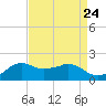 Locks tide chart for Sunday, August 24, 2025