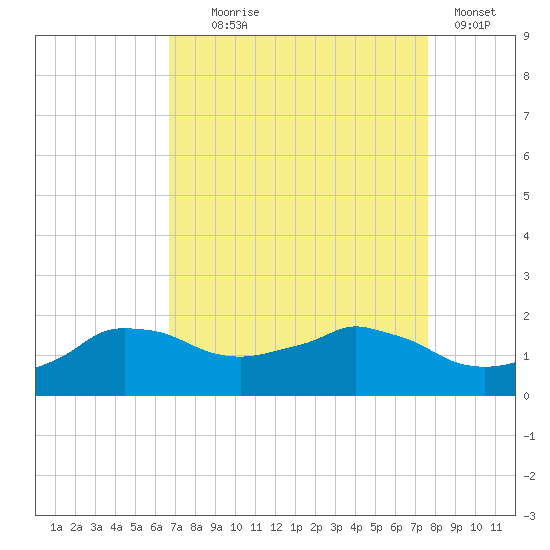 Locks tide chart for Monday, August 25, 2025