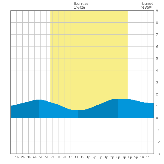 Locks tide chart for Wednesday, August 27, 2025