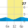 Locks tide chart for Wednesday, August 27, 2025