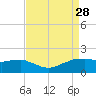 Locks tide chart for Thursday, August 28, 2025