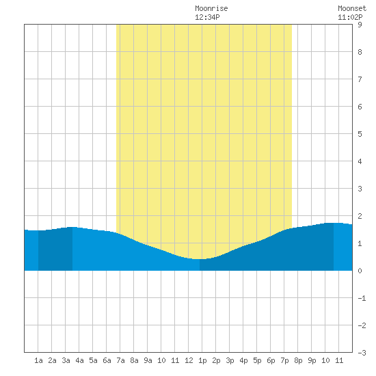 Locks tide chart for Friday, August 29, 2025