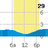 Locks tide chart for Friday, August 29, 2025