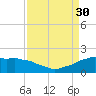 Locks tide chart for Saturday, August 30, 2025