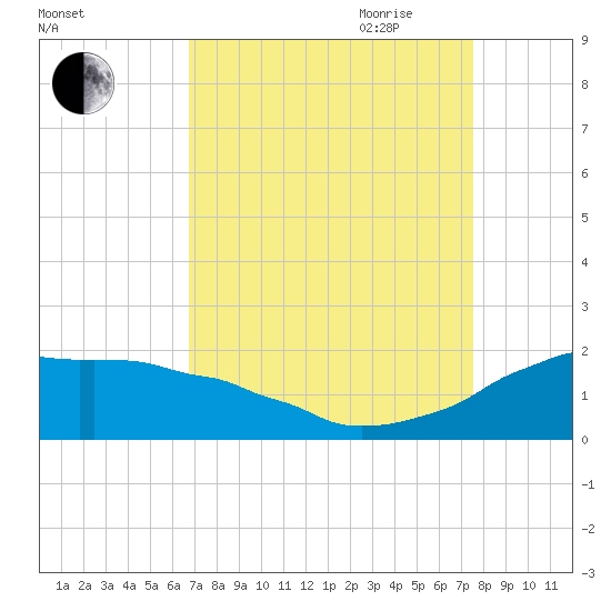 Locks tide chart for Sunday, August 31, 2025
