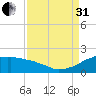 Locks tide chart for Sunday, August 31, 2025