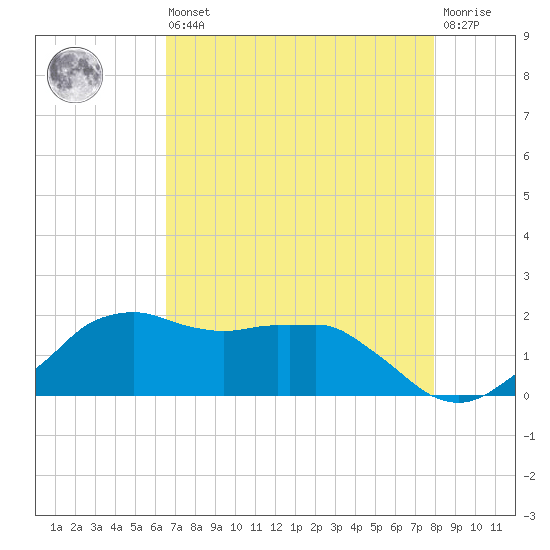 Locks tide chart for Saturday, August 9, 2025
