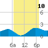 Locks tide chart for Wednesday, September 10, 2025