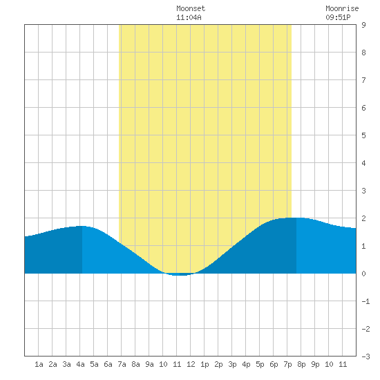 Locks tide chart for Thursday, September 11, 2025