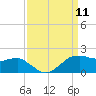 Locks tide chart for Thursday, September 11, 2025