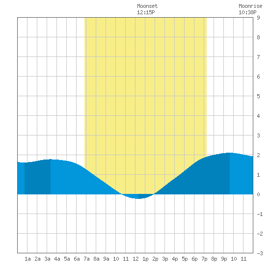 Locks tide chart for Friday, September 12, 2025
