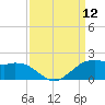 Locks tide chart for Friday, September 12, 2025