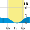 Locks tide chart for Saturday, September 13, 2025