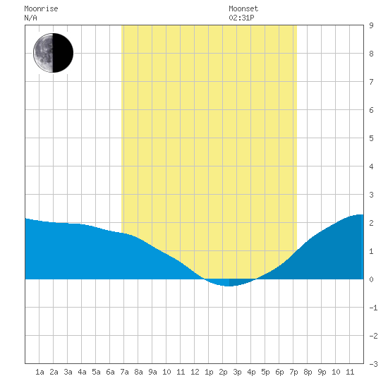 Locks tide chart for Sunday, September 14, 2025