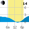 Locks tide chart for Sunday, September 14, 2025