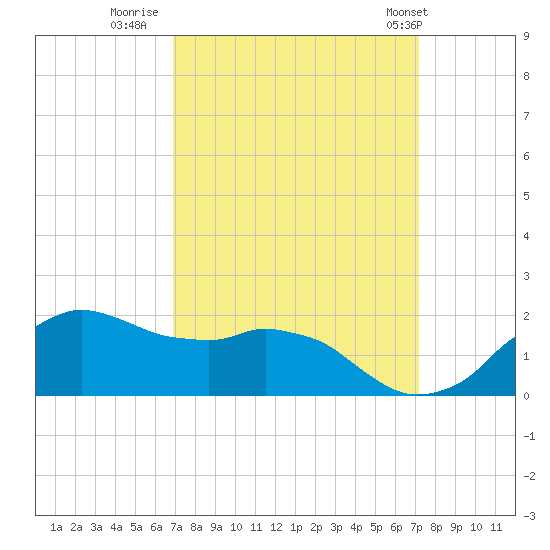Locks tide chart for Thursday, September 18, 2025