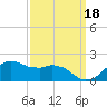 Locks tide chart for Thursday, September 18, 2025