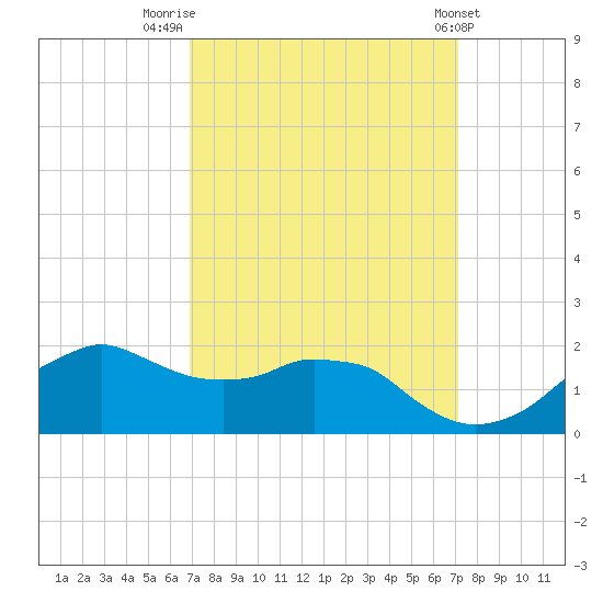 Locks tide chart for Friday, September 19, 2025