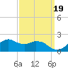 Locks tide chart for Friday, September 19, 2025