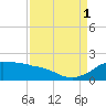 Locks tide chart for Monday, September 1, 2025