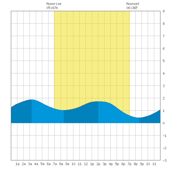 Locks tide chart for Saturday, September 20, 2025
