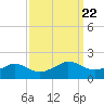 Locks tide chart for Monday, September 22, 2025