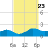 Locks tide chart for Tuesday, September 23, 2025