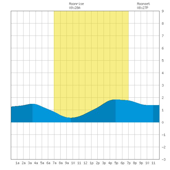 Locks tide chart for Wednesday, September 24, 2025