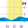 Locks tide chart for Wednesday, September 24, 2025