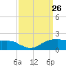 Locks tide chart for Friday, September 26, 2025